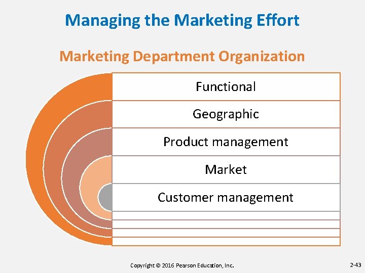 Managing the Marketing Effort Marketing Department Organization Functional Geographic Product management Market Customer management