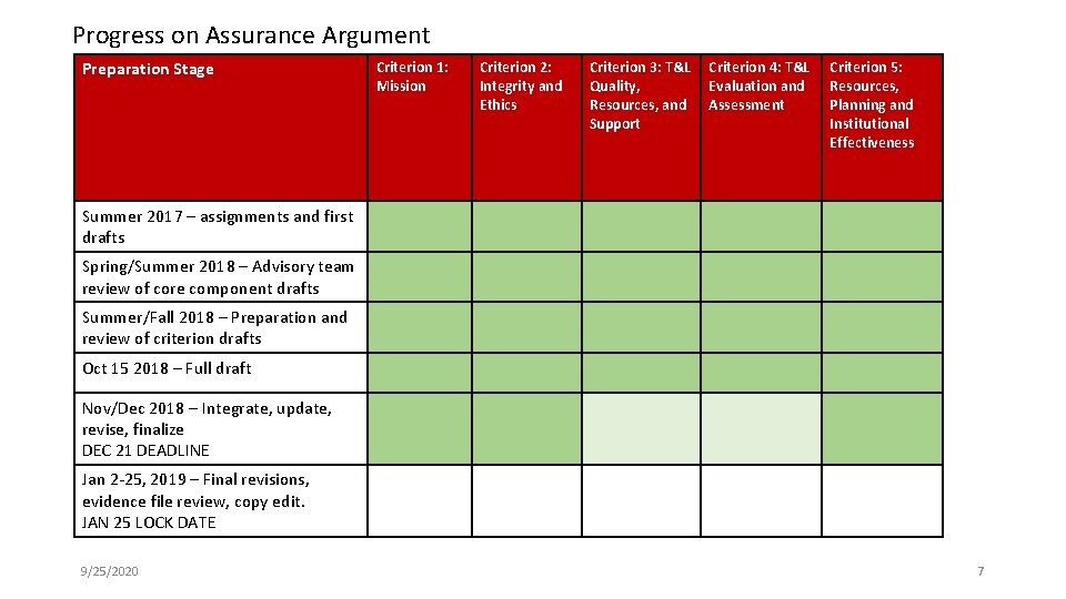 Progress on Assurance Argument Preparation Stage Criterion 1: Mission Criterion 2: Integrity and Ethics