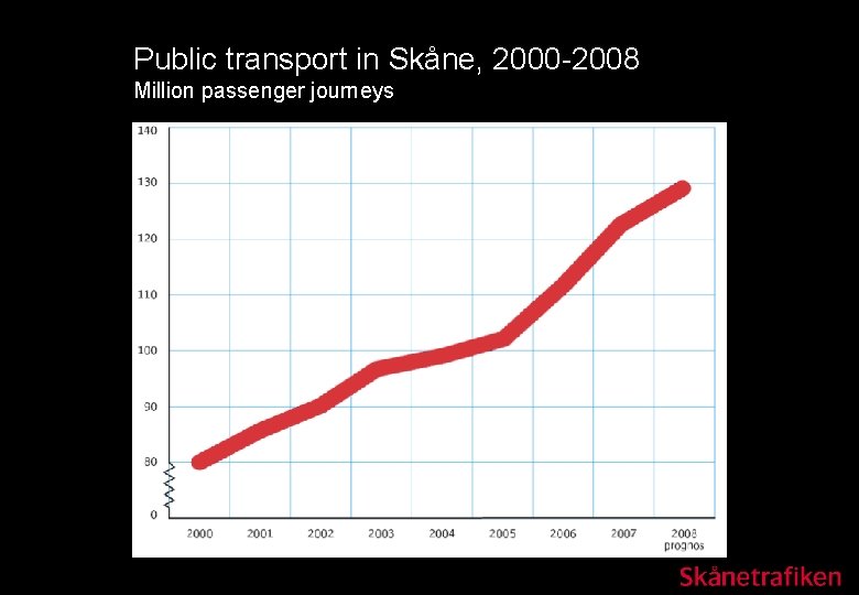 Public transport in Skåne, 2000 -2008 Million passenger journeys h 