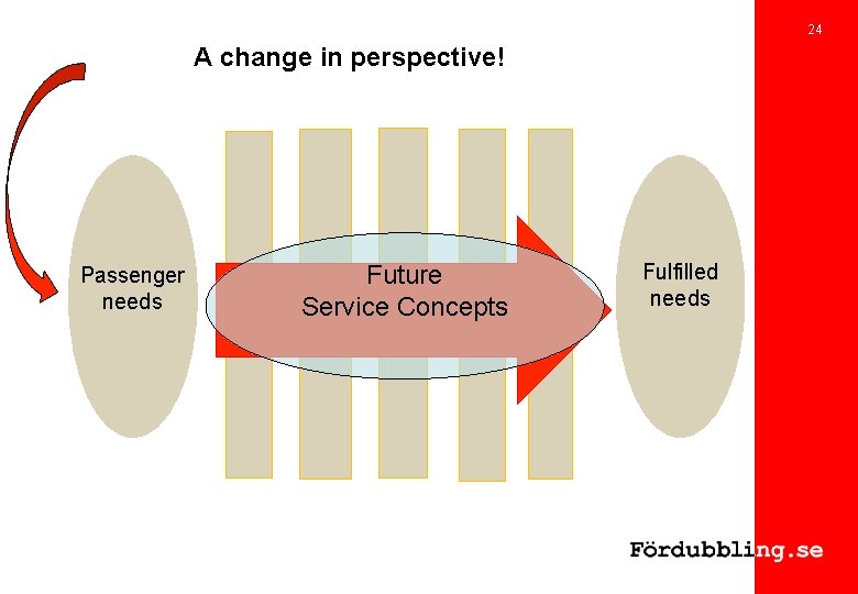 24 A change in perspective! Passenger needs Future Service Concepts Fulfilled needs 