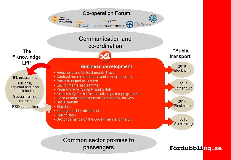 Co-operation Forum The ”Knowledge Lift” IFL programme National, regional and local think tanks Special