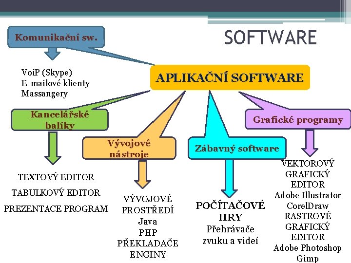 SOFTWARE Komunikační sw. Voi. P (Skype) E-mailové klienty Massangery APLIKAČNÍ SOFTWARE Kancelářské balíky Grafické