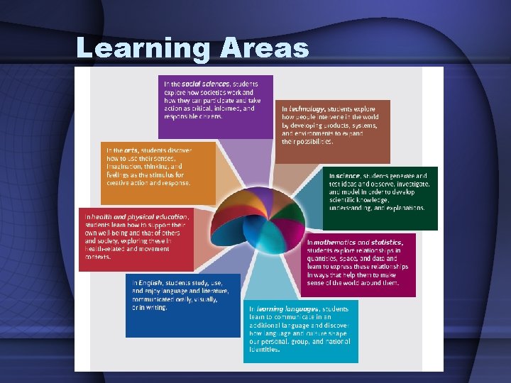 Learning Areas 