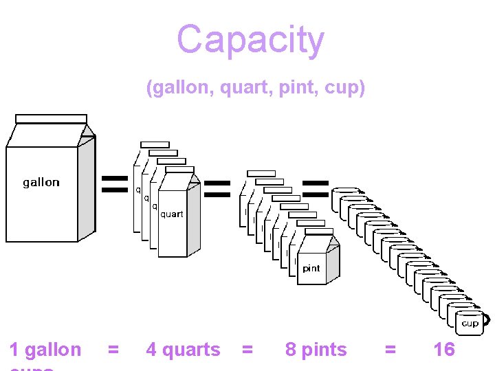Capacity (gallon, quart, pint, cup) = 1 gallon = = 4 quarts = =