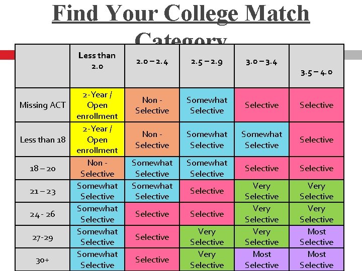 Find Your College Match Category Less than 2. 0 Missing ACT Less than 18