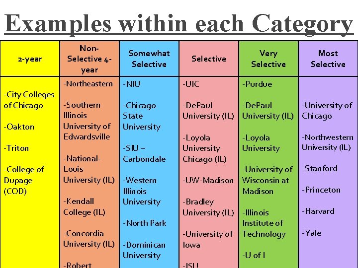 Examples within each Category 2 -year Non. Selective 4 year -Northeastern -City Colleges -Southern