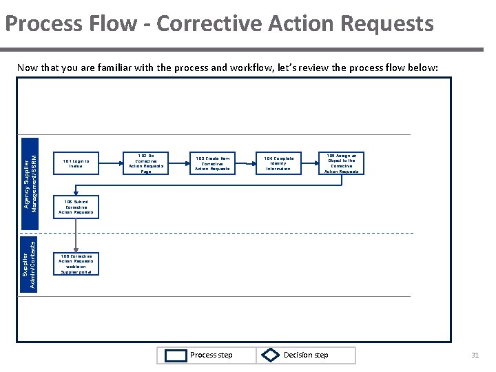 Process Flow - Corrective Action Requests Supplier Admin/Contacts Agency Supplier Management/SSRM Now that you