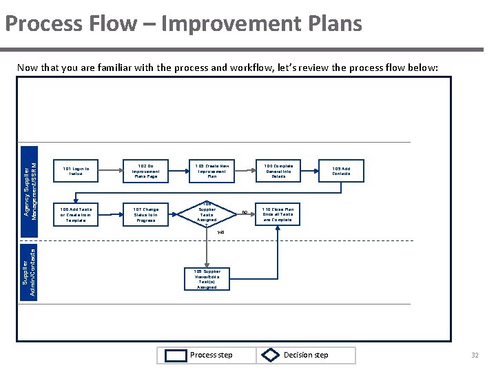 Process Flow – Improvement Plans Agency Supplier Management/SSRM Now that you are familiar with