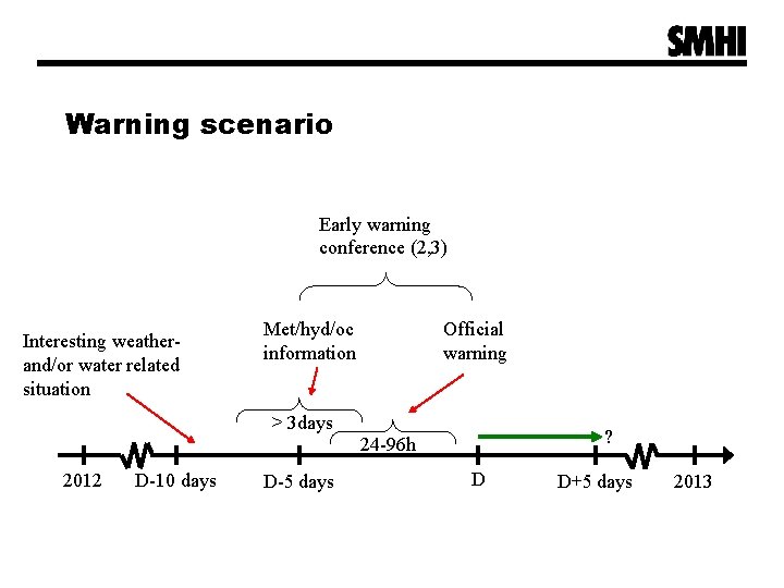 Warning scenario Early warning conference (2, 3) Interesting weatherand/or water related situation Met/hyd/oc information