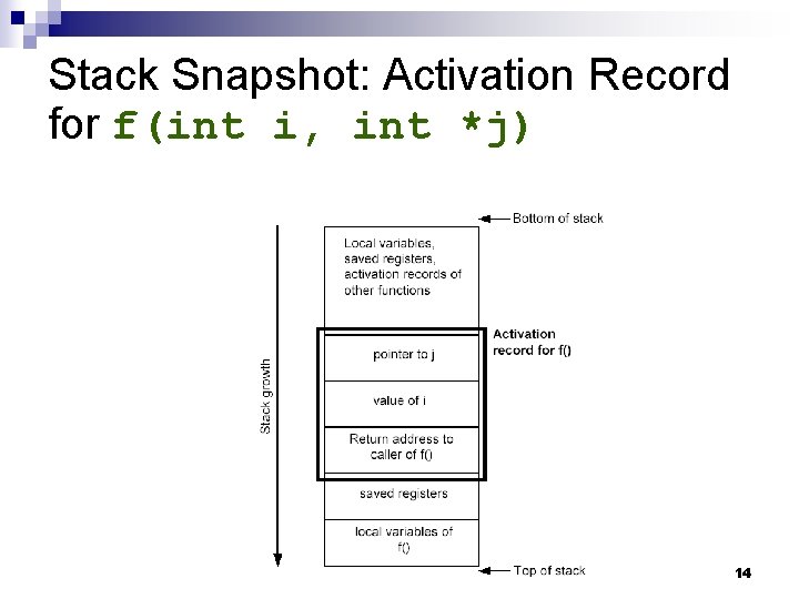 Stack Snapshot: Activation Record for f(int i, int *j) 14 