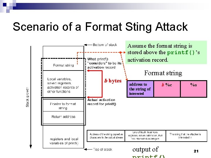 Scenario of a Format Sting Attack Assume the format string is stored above the
