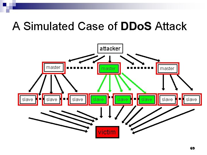 A Simulated Case of DDo. S Attack attacker master slave slave victim 69 