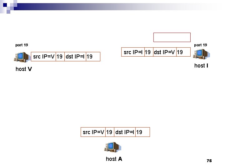 port 19 src IP=I 19 dst IP=V 19 src IP=V 19 dst IP=I 19