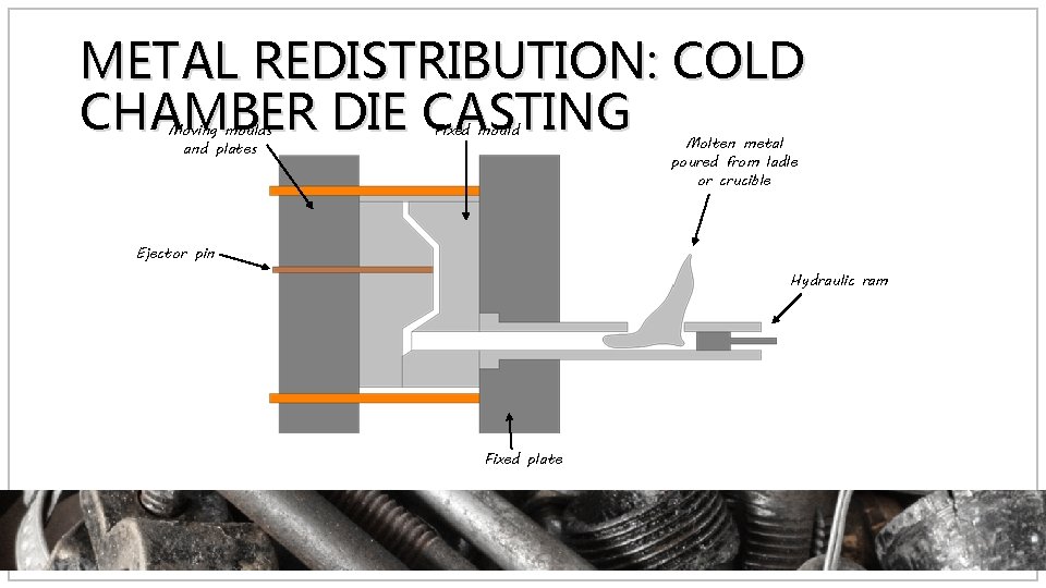 METAL REDISTRIBUTION: COLD CHAMBER DIE CASTING Moving moulds and plates Fixed mould Molten metal