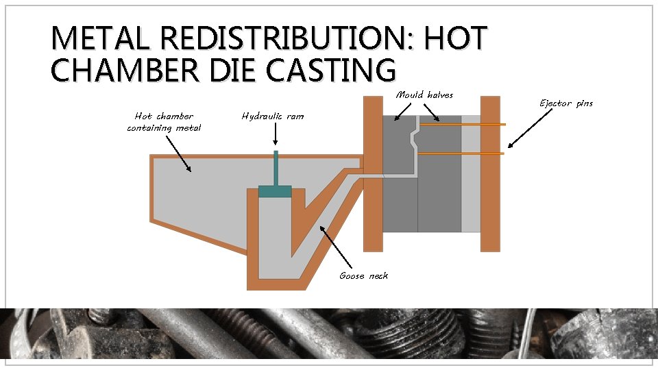 METAL REDISTRIBUTION: HOT CHAMBER DIE CASTING Mould halves Hot chamber containing metal Hydraulic ram