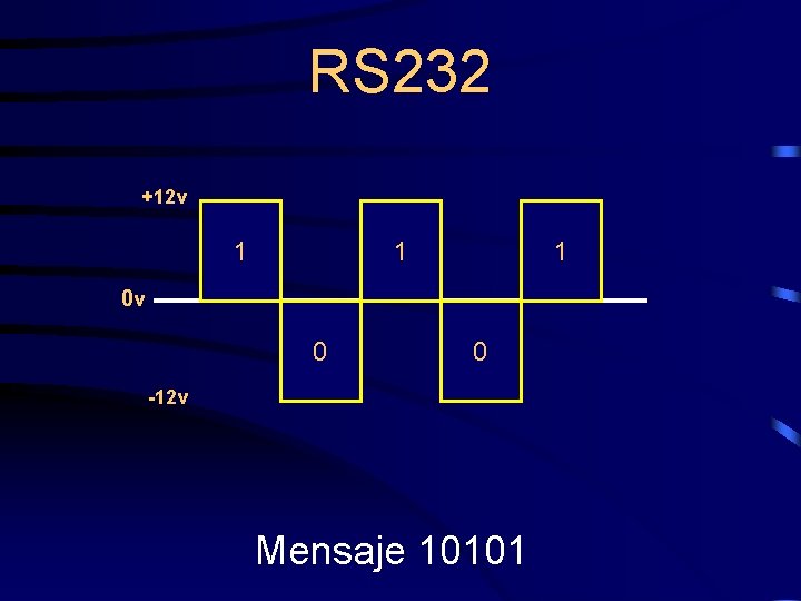 RS 232 +12 v 1 1 1 0 v 0 0 -12 v Mensaje