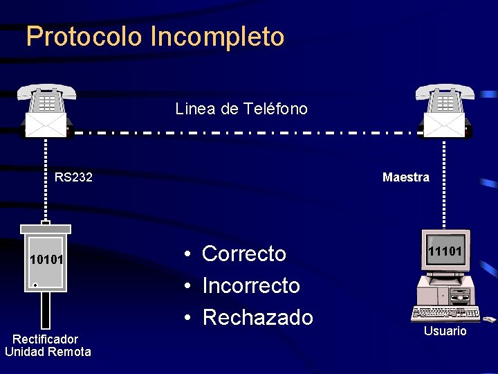 Protocolo Incompleto Linea de Teléfono RS 232 10101 Rectificador Unidad Remota Maestra • Correcto