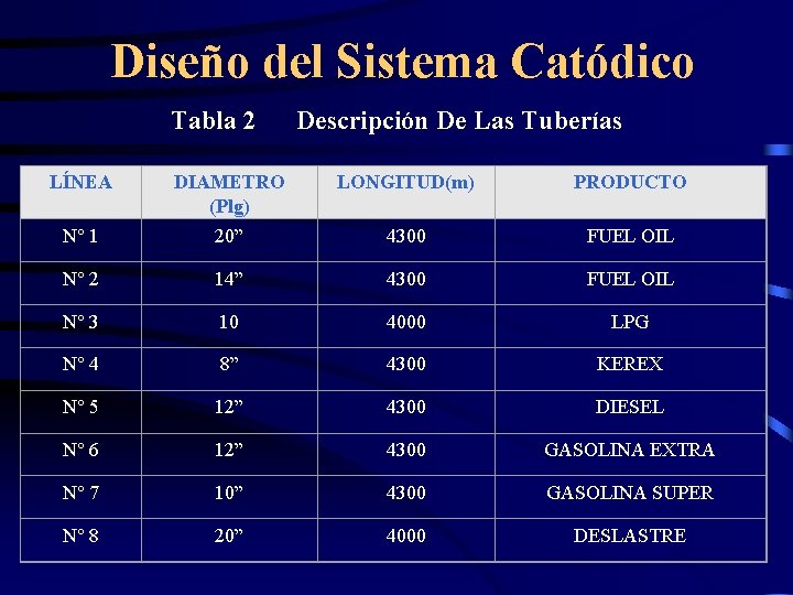 Diseño del Sistema Catódico Tabla 2 LÍNEA Descripción De Las Tuberías LONGITUD(m) PRODUCTO N°