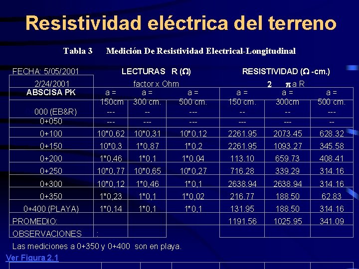 Resistividad eléctrica del terreno Tabla 3 FECHA: 5/05/2001 2/24/2001 ABSCISA PK Medición De Resistividad