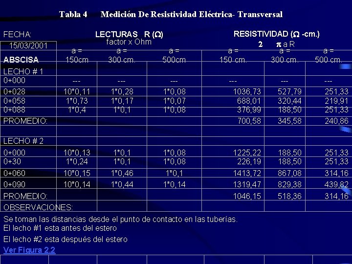 Tabla 4 Medición De Resistividad Eléctrica- Transversal RESISTIVIDAD (W -cm. ) LECTURAS R (W)
