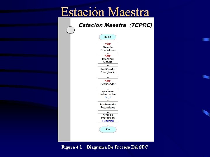 Estación Maestra Figura 4. 1 Diagrama De Proceso Del SPC 