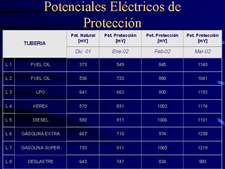 Potenciales Eléctricos de Protección TUBERIA Pot. Natural [m. V] Pot. Protección [m. V] Dic.