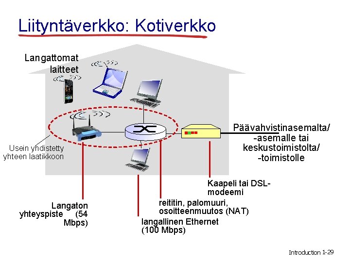 Liityntäverkko: Kotiverkko Langattomat laitteet Usein yhdistetty yhteen laatikkoon Langaton yhteyspiste (54 Mbps) Päävahvistinasemalta/ -asemalle