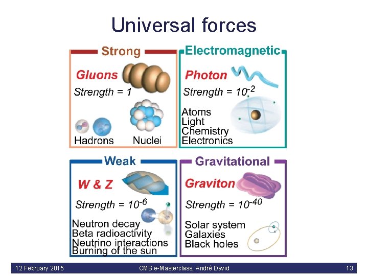 Universal forces 12 February 2015 CMS e-Masterclass, André David 13 