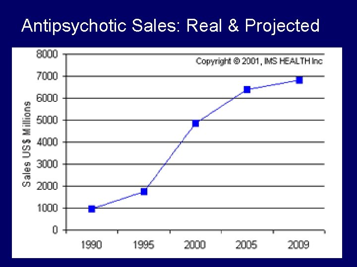 Antipsychotic Sales: Real & Projected 