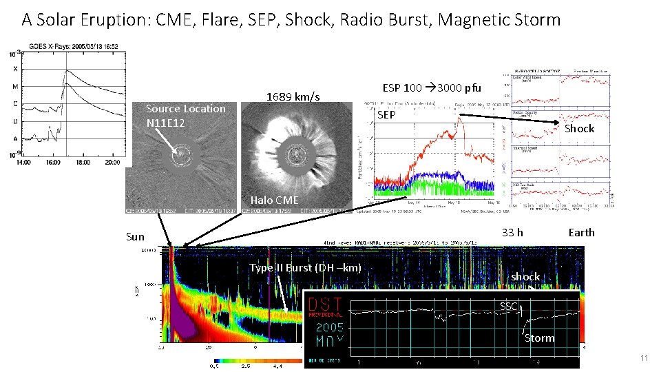 A Solar Eruption: CME, Flare, SEP, Shock, Radio Burst, Magnetic Storm Source Location N