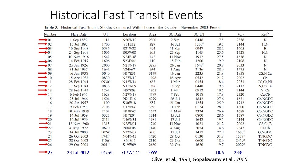 Historical Fast Transit Events 27 23 Jul 2012 01: 50 S 17 W 141