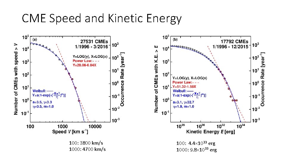 CME Speed and Kinetic Energy 100: 3800 km/s 1000: 4700 km/s 100: 4. 4×