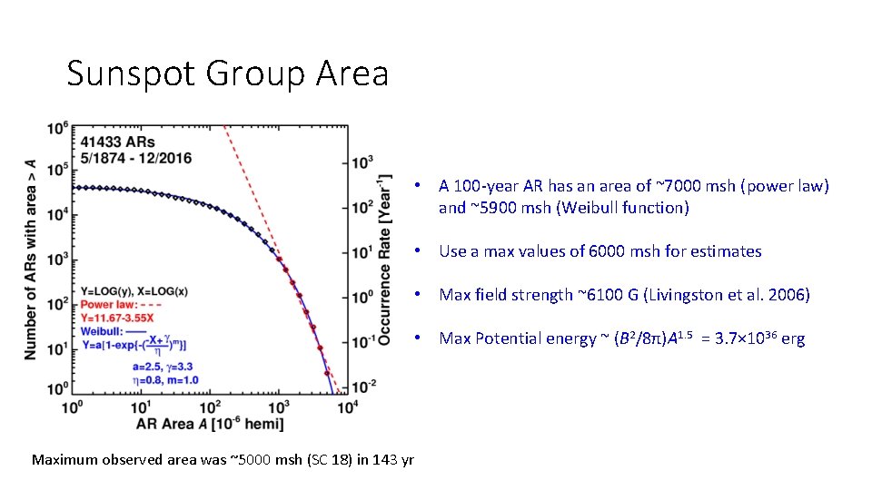 Sunspot Group Area • A 100 -year AR has an area of ~7000 msh