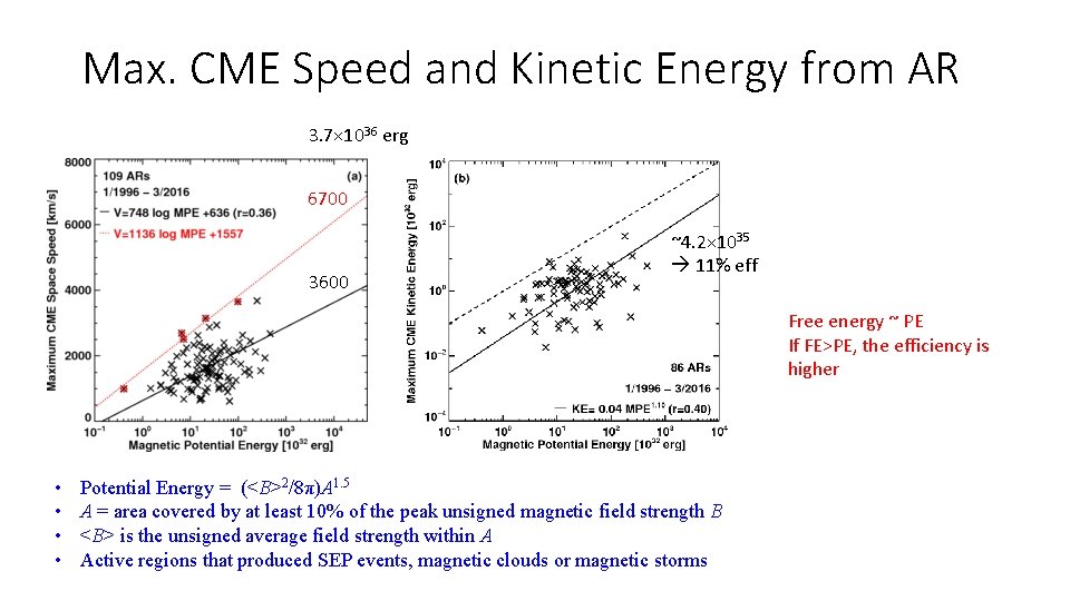 Max. CME Speed and Kinetic Energy from AR 3. 7× 1036 erg 6700 3600