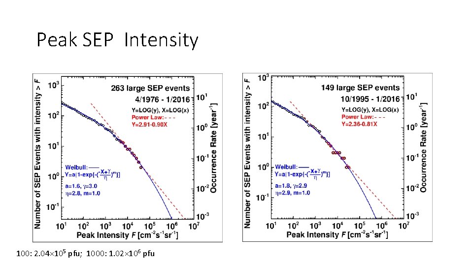 Peak SEP Intensity 100: 2. 04× 105 pfu; 1000: 1. 02× 106 pfu 