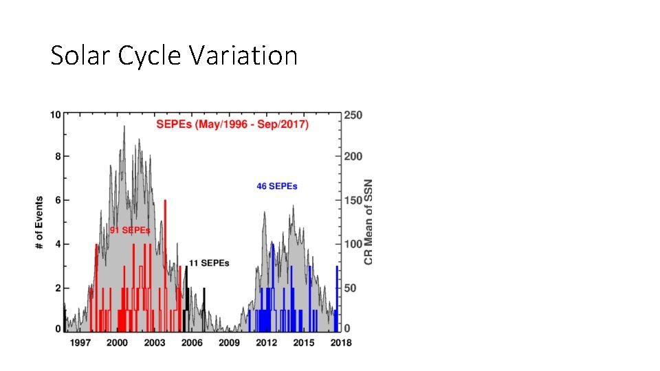 Solar Cycle Variation 