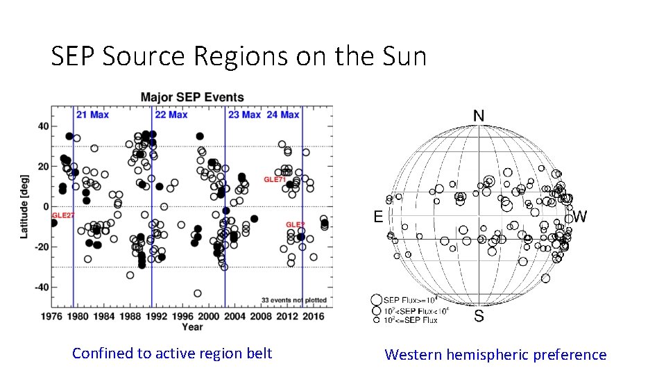 SEP Source Regions on the Sun Confined to active region belt Western hemispheric preference
