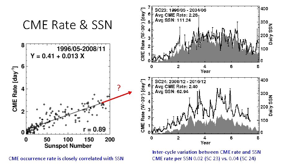 CME Rate & SSN ? CME occurrence rate is closely correlated with SSN Inter-cycle