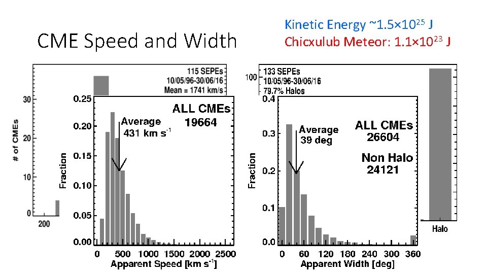 CME Speed and Width Kinetic Energy ~1. 5× 1025 J Chicxulub Meteor: 1. 1×