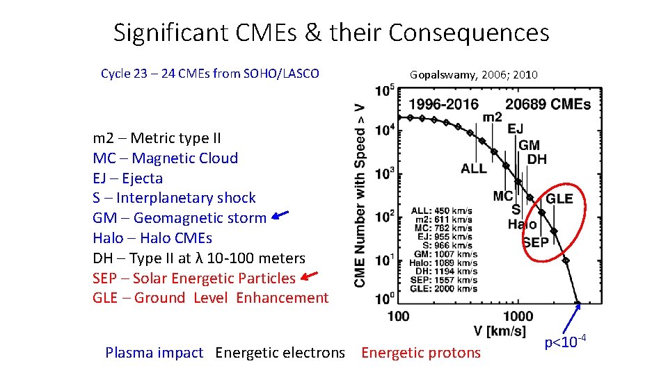 Significant CMEs & their Consequences Cycle 23 – 24 CMEs from SOHO/LASCO Gopalswamy, 2006;