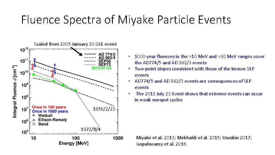 Fluence Spectra of Miyake Particle Events Scaled from 2005 January 20 GLE event •