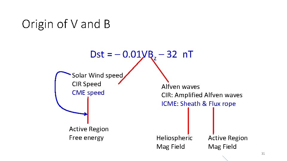 Origin of V and B Dst = – 0. 01 VBz – 32 n.