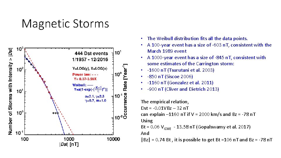 Magnetic Storms • The Weibull distribution fits all the data points. • A 100