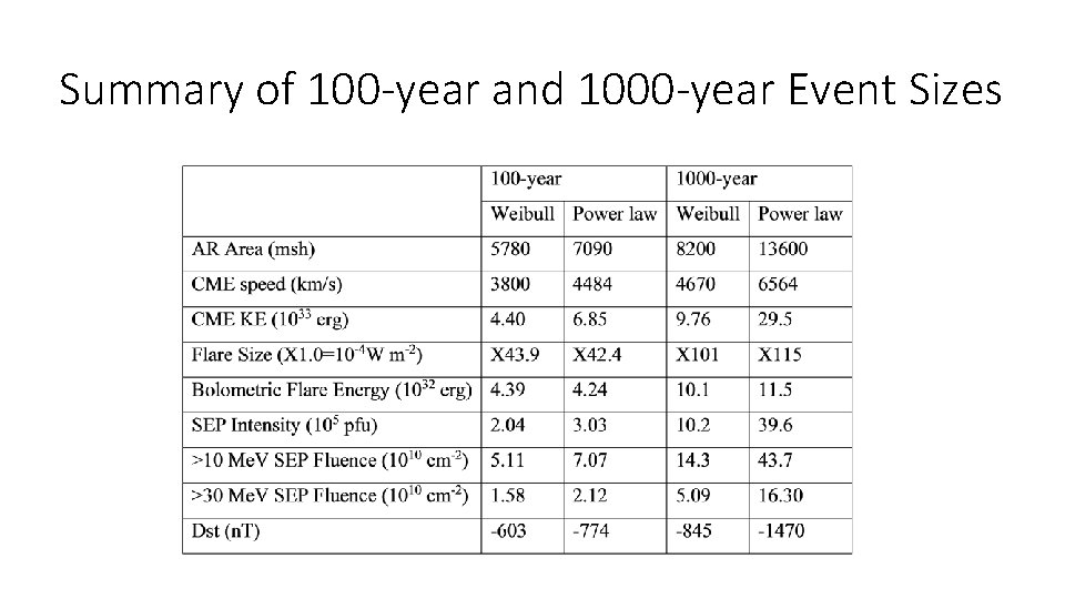 Summary of 100 -year and 1000 -year Event Sizes 