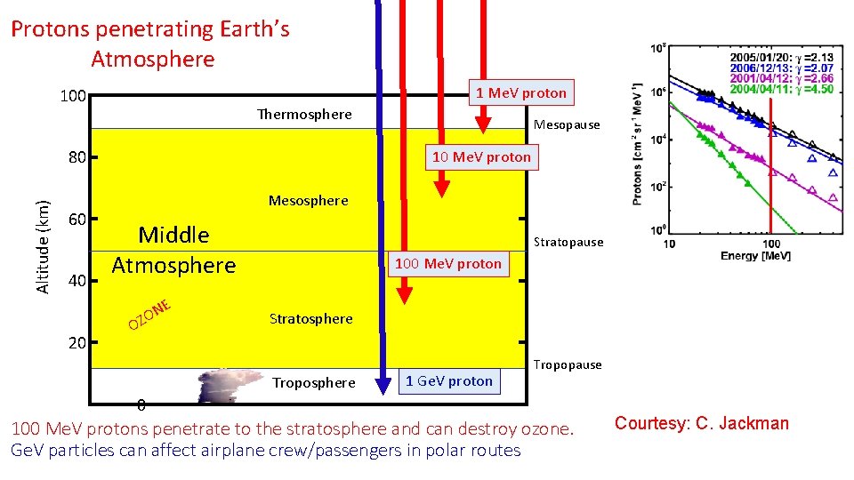 Protons penetrating Earth’s Atmosphere 1 Me. V proton 100 Thermosphere Altitude (km) 80 60