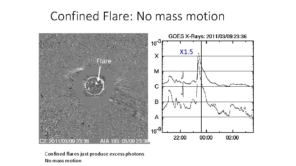 Confined Flare: No mass motion X 1. 5 Flare Confined flares just produce excess