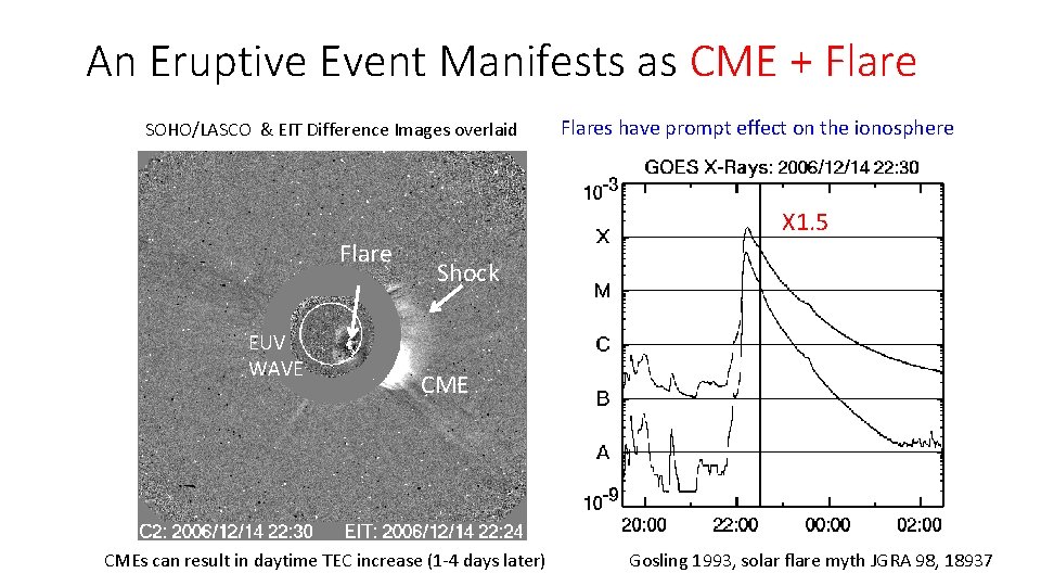 An Eruptive Event Manifests as CME + Flare SOHO/LASCO & EIT Difference Images overlaid