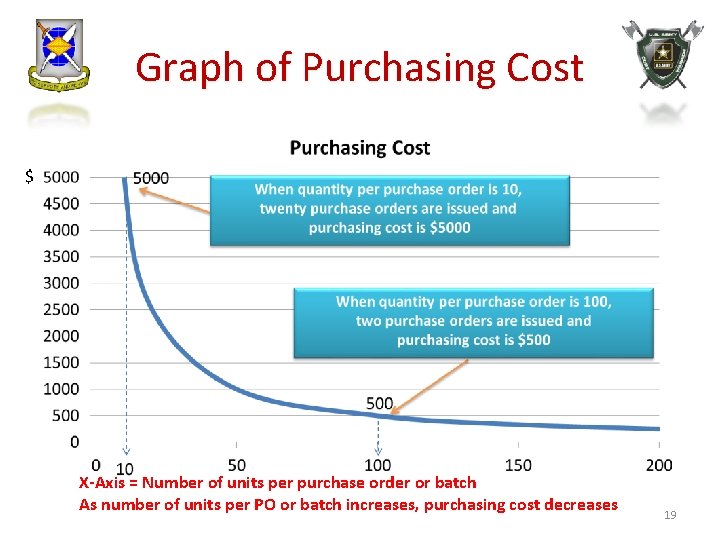 Graph of Purchasing Cost $ X-Axis = Number of units per purchase order or