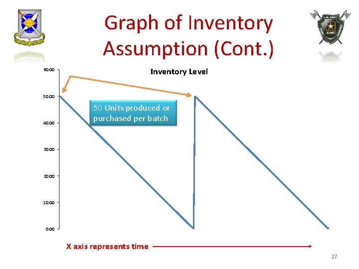 Graph of Inventory Assumption (Cont. ) Inventory Level 60. 00 50. 00 40. 00