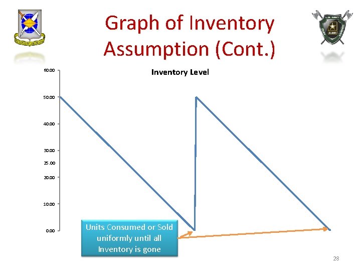 Graph of Inventory Assumption (Cont. ) 60. 00 Inventory Level 50. 00 40. 00